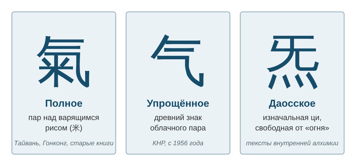 Три написания иероглифа ци